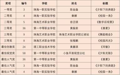 強勢圍觀!&ldquo;青春職教&rdquo;新媒體作品創作大賽獲獎名單出爐!最受大家喜愛的作品是?